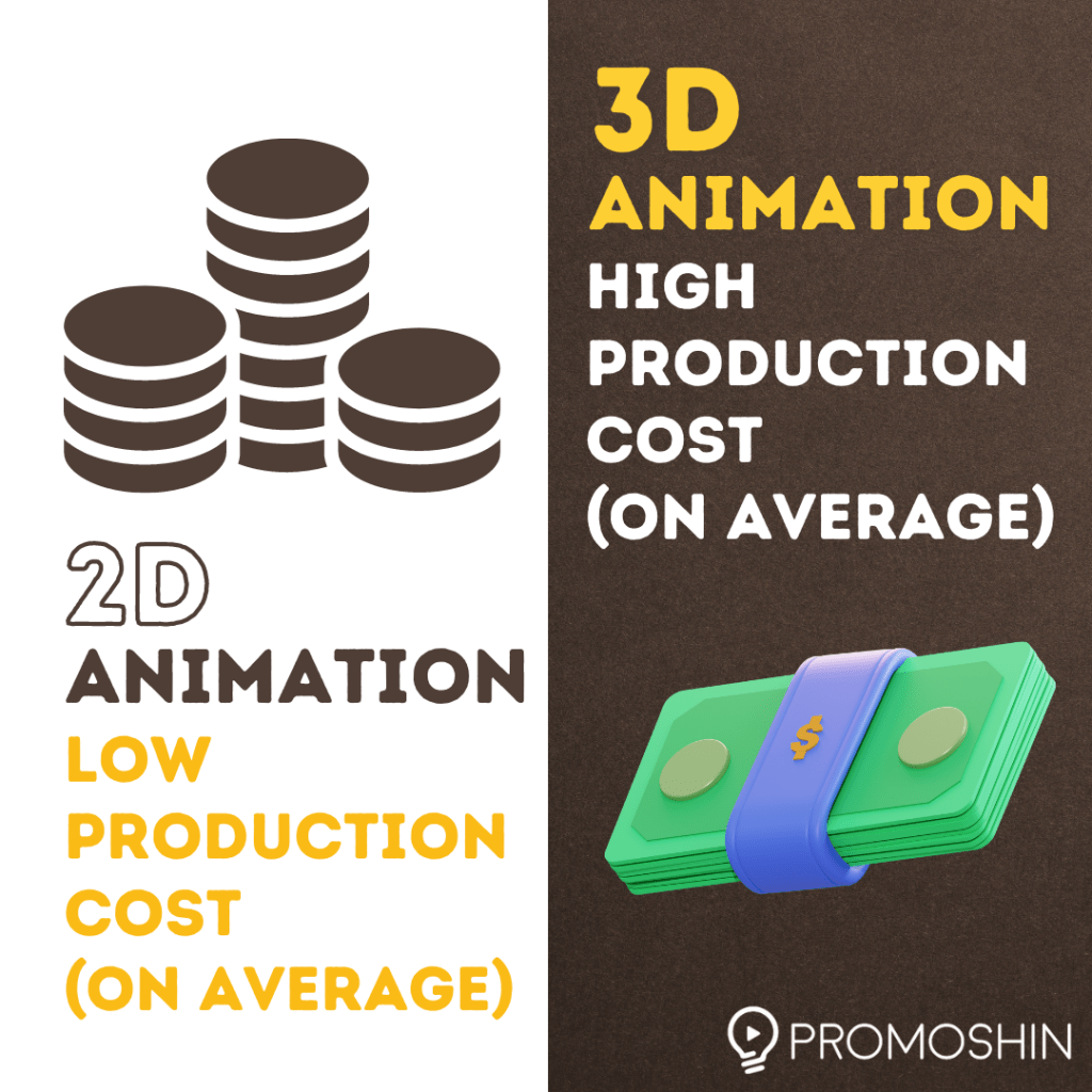 2D vs 3D Animation Production Costs